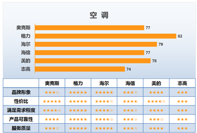 格力空調(diào) 連續(xù)八年榮膺顧客滿意度桂冠，市場口碑與服務(wù)雙豐收