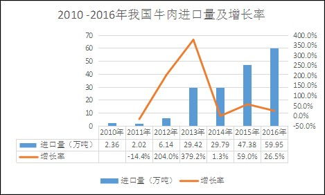 2020年中國進口肉類行業(yè)市場現(xiàn)狀及發(fā)展前景趨勢分析